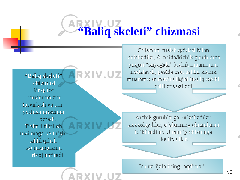 404040“ Baliq skeleti” chizmasi Chizmani tuzish qoidasi bilan tanishadilar. Alohida/kichik guruhlarda yuqori “suyagida” kichik muammoni ifodalaydi, pastda esa, ushbu kichik muammolar mavjudligini tasdiqlovchi dalillar yoziladi. Kichik guruhlarga birlashadilar, taqqoslaydilar, o‘zlarining chizmlarini to‘ldiradilar. Umumiy chizmaga keltiradilar. Ish natijalarining taqdimoti“ Baliq skeleti” chizmasi Bir qator muammolarni tasvirlash va uni yechish imkonini beradi. Tizimli fikrlash, tuzilmaga keltirish, tahlil qilish ko‘nikmalarini rivojlantiradi 