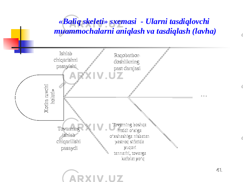 4141«Baliq skeleti» sxemasi - Ularni tasdiqlovchi muammochalarni aniqlash va tasdiqlash (lavha) Tovarning ishlab chiqarilishi pasaydi …Ishlab chiqarishni pasayishi Raqobatbor- doshlikning past darajasi Tovarning boshqa huddi o‘ziga o‘xshashiga nisbatan pastroq sifatida yuqori tannarhi, tovarga kafolat yo‘q X otira ruvchi holati» 