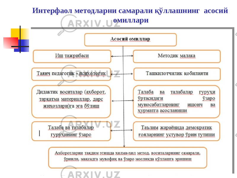 Интерфаол методларни самарали қўллашнинг асосий омиллари Турсунова Шоира 5 