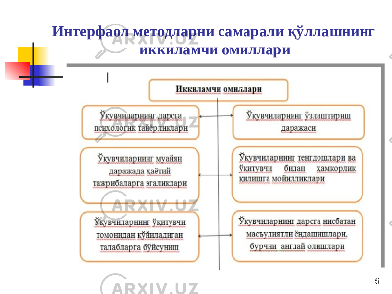 Интерфаол методларни самарали қўллашнинг иккиламчи омиллари 6 