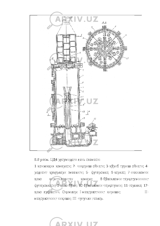 9.6-расм. ЦД4 русумидаги печь схемаси: 1-конвекция камераси; 2- чиқариш ойнаги; 3-кўриб туриш ойнаги; 4- радиант қувурлари змеевиги; 5- футеровка; 6-каркас; 7-иккиламчи ҳаво киритиладиган камера; 8-бўлакловчи-тарқатувчининг футеровкаси; 9-ҳаво йўли; 10-бўлакловчи-тарқатувчи; 11-горелка; 12- ҳаво пуфлагич. Оқимлар: I-маҳсулотнинг кириши; II- маҳсулотнинг чиқиши; III -тутунли газлар. 