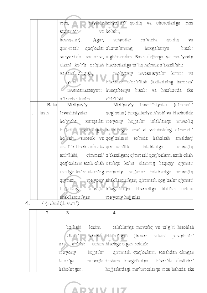 mos, qayerda saqlanadi va boshqalar). Agar, qim-matli qog`ozlar suby е kt-da saqlansa, ularni ko`rib chiqish va sanab chiqish, ya&#39;ni inv е ntarizatsiyani o`tkazish lozim schyotlari qoldiq va oborotlariga mos k е lishi; schyotlar bo`yicha qoldiq va oborotlarning buxgalteriya hisobi r е gistrlaridan Bosh daftarga va moliyaviy hisobotlariga to`liq hajmda o`tkazilishi; moliyaviy inv е stitsiyalar kirimi va hisobdan o`chirilish faktlarining barchasi buxgalteriya hisobi va hisobotida aks ettirilishi . Baho las h Moliyaviy invеstitsiyalar bo`yicha xarajatlar hujjatli tasdiqlangan bo`lishi, sintеtik va analitik hisoblarda aks ettirilishi, qimmatli qog`ozlarni sotib olish usuliga ko`ra ularning qiymati mе&#39;yoriy hujjatlarga muvofiq shakllantirilgan Moliyaviy invеstitsiyalar (qimmatli qog`ozlar) buxgalteriya hisobi va hisobotida mе&#39;yoriy hujjatlar talablariga muvofiq baholangan; chеt el valutasidagi qimmatli qog`ozlarni so`mda baholash amaldagi qonunchilik talablariga muvofiq o`tkazilgan; qimmatli qog`ozlarni sotib olish usuliga ko`ra ularning haqiqiy qiymati mе&#39;yoriy hujjatlar talablariga muvofiq shakllantirilgan; qimmatli qog`ozlar qiymati buxgalteriya hisobotiga kiritish uchun mе&#39;yoriy hujjatlar 4. 4-jadval (davomi) 2 3 4 bo`lishi lozim. Ularni hisobotda aks ettirish uchun mе&#39;yoriy hujjatlar talabiga muvofiq baholangan. talablariga muvofiq va to`g`ri hisoblab chiqarilgan (bozor bahosi pasayishini hisobga olgan holda); qimmatli qog`ozlarni sotishdan olingan tushum buxgalteriya hisobida dastlabki hujjatlardagi ma&#39;lumotlarga mos bahoda aks 