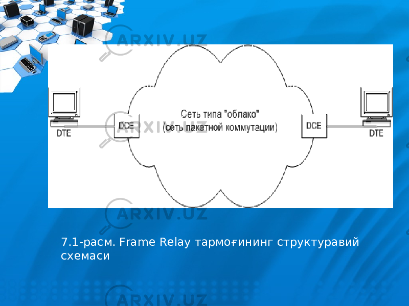 7.1-расм. Frame Relay тармоғининг структуравий схемаси 