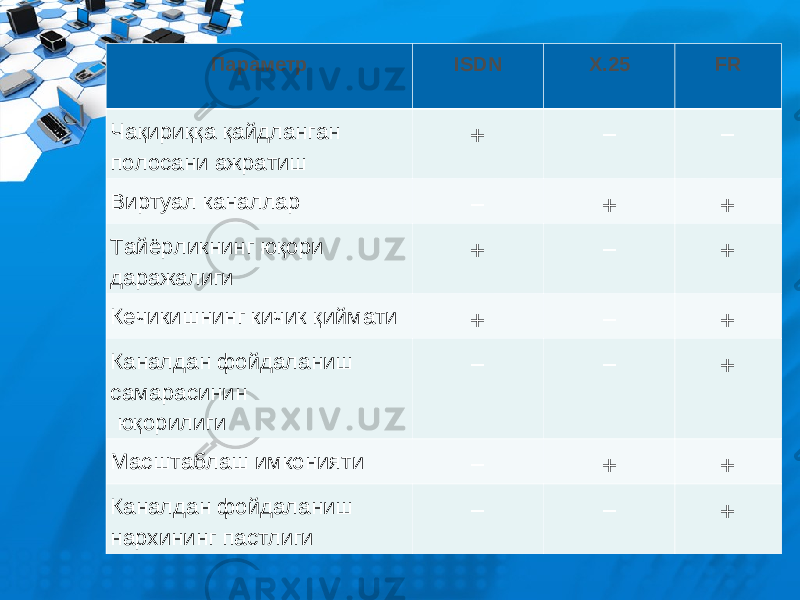 Параметр ISDN X.25 FR Чақириққа қайдланган полосани ажратиш + − − Виртуал канал лар − + + Тайёрликнинг юқори даражалиги + − + Кечикишнинг кичик қиймати + − + Каналдан фойдаланиш самарасинин юқорилиги − − + Масштаблаш имконияти − + + Каналдан фойдаланиш нархининг пастлиги − − + 