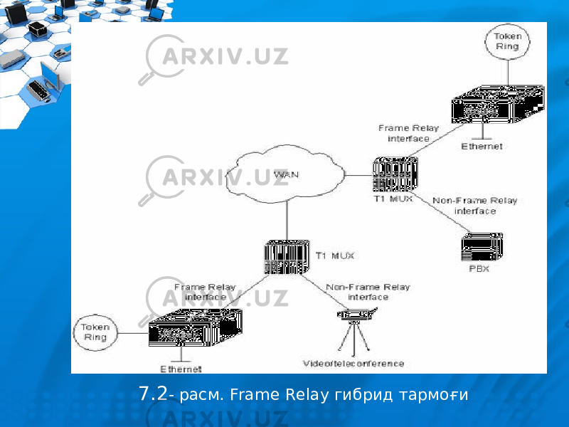 7.2 - расм. Frame Relay гибрид тармоғи 