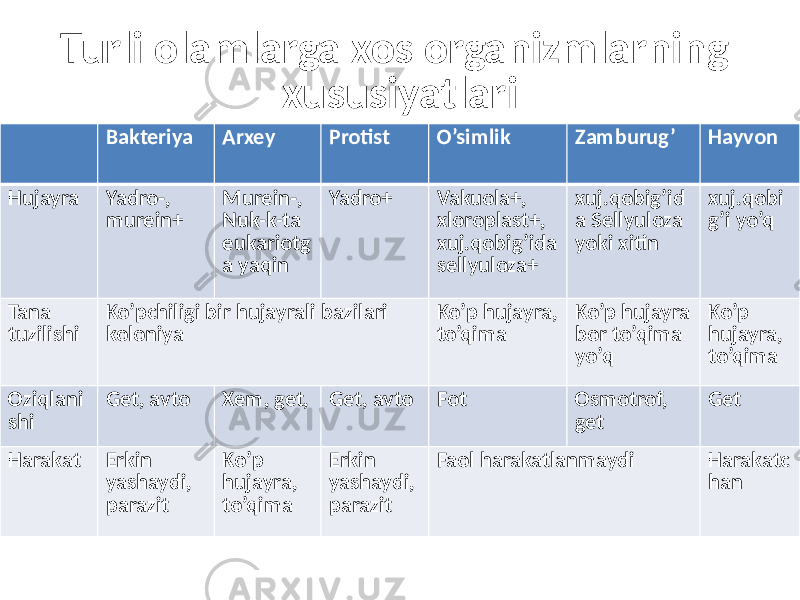 Turli olamlarga xos organizmlarning xususiyatlari Bakteriya Arxey Protist O’simlik Zamburug’ Hayvon Hujayra Yadro-, murein+ Murein-, Nuk-k-ta eukariotg a yaqin Yadro+ Vakuola+, xloroplast+, xuj.qobig’ida sellyuloza+ xuj.qobig’id a Sellyuloza yoki xitin xuj.qobi g’i yo’q Tana tuzilishi Ko’pchiligi bir hujayrali bazilari koloniya Ko’p hujayra, to’qima Ko’p hujayra bor to’qima yo’q Ko’p hujayra, to’qima Oziqlani shi Get, avto Xem, get, Get, avto Fot Osmotrof, get Get Harakat Erkin yashaydi, parazit Ko’p hujayra, to’qima Erkin yashaydi, parazit Faol harakatlanmaydi Harakatc han 