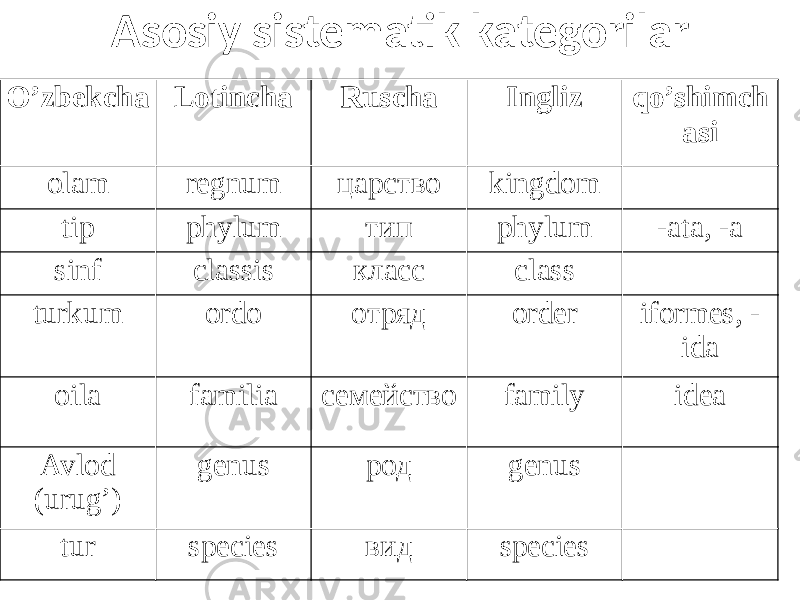 Asosiy sistematik kategorilar O’zbekcha Lotincha Ruscha Ingliz qo’shimch asi olam regnum царство kingdom tip phylum тип phylum -ata, -a sinf classis класс class turkum ordo отряд order iformes, - ida oila familia семейство family idea Avlod (urug’) genus род genus tur species вид species 