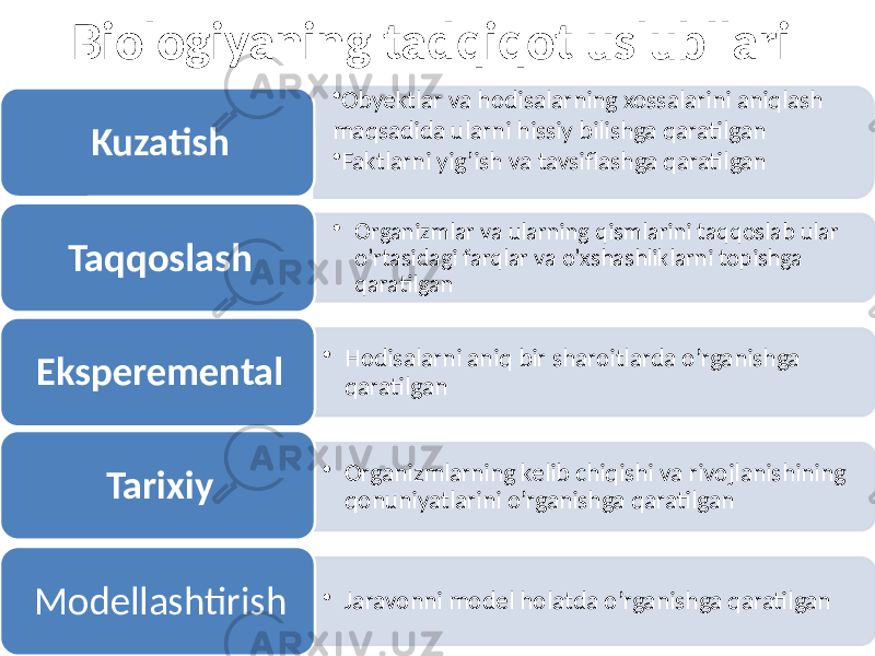 Biologiyaning tadqiqot uslubllari • Obyektlar va hodisalarning xossalarini aniqlash maqsadida ularni hissiy bilishga qaratilgan • Faktlarni yig’ish va tavsiflashga qaratilganKuzatish • Organizmlar va ularning qismlarini taqqoslab ular o’rtasidagi farqlar va o’xshashliklarni topishga qaratilganTaqqoslash • Hodisalarni aniq bir sharoitlarda o’rganishga qaratilganEksperemental • Organizmlarning kelib chiqishi va rivojlanishining qonuniyatlarini o’rganishga qaratilgan Tarixiy • Jaravonni model holatda o’rganishga qaratilgan Modellashtirish 