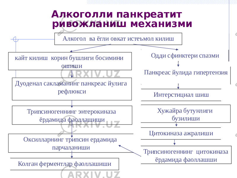  Алкоголли панкреатит ривожланиш механизми Алкогол ва ёгли овкат истеъмол килиш кайт килиш корин бушлиги босимини ошиши Одди сфинктери спазми Дуоденал сакламанинг панкреас йулига рефлюкси Оксилларнинг трипсин ердамида парчаланиши Колган ферментлар фаоллашиши Панкреас йулида гипертензия Интерстициал шиш Трипсиногеннинг энтерокиназа ёрдамида фаоллашиши Хужайра бутунлиги бузилиши Цитокиназа ажралиши Трипсиногеннинг цитокиназа ёрдамида фаоллашши 