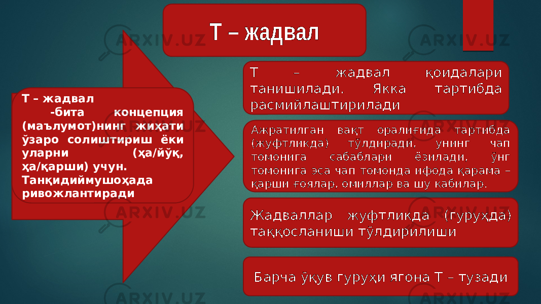  Т – жадвал Т – жадвал -бита концепция (маълумот)нинг жиҳати ўзаро солиштириш ёки уларни (ҳа/йўқ, ҳа/қарши) учун. Танқидиймушоҳада ривожлантиради Т – жадвал қоидалари танишилади. Якка тартибда расмийлаштирилади Ажратилган вақт оралиғида тартибда (жуфтликда) тўлдиради, унинг чап томонига сабаблари ёзилади, ўнг томонига эса чап томонда ифода қарама – қарши ғоялар, омиллар ва шу кабилар. Барча ўқув гуруҳи ягона Т – тузадиЖадваллар жуфтликда (гуруҳда) таққосланиши тўлдирилиши 