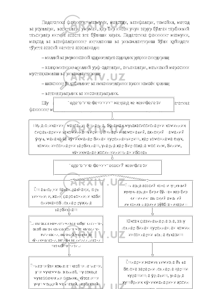 Педагогика фанининг мазмуни, мақсади, вазифалари, тамойил, метод ва усуллари, воситалари умуман, ҳар бир инсон учун зарур бўлган тарбиявий таъсирлар янгича асосга эга бўлиши керак. Педагогика фанининг мазмуни, мақсад ва вазифаларининг янгиланиш ва ривожлантириш йўли қуйидаги тўртта асосий негизга асосланади: – миллий ва умуминсоний қадриятларга содиқлик руҳини сингдириш; – халқимизнинг миллий урф-одатлари, анъаналари, маънавий меросини мустаҳкамлаш ва ривожлантириш; – шахснинг ўз қобиллият ва имкониятларини эркин намоён қилиш; – ватанпарварлик ва инсонпарварлик. Шу асосдан келиб чиқиб фикр юритадиган бўлсак, педагогика фанининг мақсад ва вазифалари анча кенгайганлигини кўрсатади. 4-шаклПедагогика фанининг мақсад ва вазифалари Педагогиканинг мақсади: ёшларда, бўлажак мутахасиссисларни комиллик сифатларини такомиллаштириш, ёшларни замонавий, ахлоқий – амалий ўқув, малака ва кўникмалар билан қуроллантириш, ҳар томонлама етук, комил инсонларни тарбиялаш, уларда ҳар бир соҳага мос илм, билим, кўникмалар ҳосил қилишдан иборат Ёш авлодни Ватан равнақи, юрт тинчлиги, халқ фаровонлиги каби олижаноб ғоялар руҳида тарбиялаш Ёшларда асосий конституциявий ҳуқуқлардан бири бўлган ҳар бир кишининг ахлоқий-амалий имкониятларини рўёбга чиқаришПедагогика фанинг асосий вазифлари Ёш авлодда жамиятимизда қабул қилинган, одоб-ахлоқ қоидаларига мос келадиган эътиқодни, ахлоқий малака ва кўникмаларни, эҳтиёж ва интилишларни таркиб топтириш Юксак фазилатларга эга, эзгу ғоялар билан қуролланган комил инсонларни вояга етказиш Ёшларни ўзи ҳохлаган касбни танлаши, уни мукаммал эгаллаб, шу соҳада муваффақиятли фаолият кўрсатиши учун моддий-маънавий, тарбиявий дидактик шарт-шароитлар яратиш Ёшларни жамиятимизга ёт ва бегона зарарли ғояларга қарши курашишга ўргатиш, уларда ҳушёрлик кўникмаларини ҳосил қилиш 