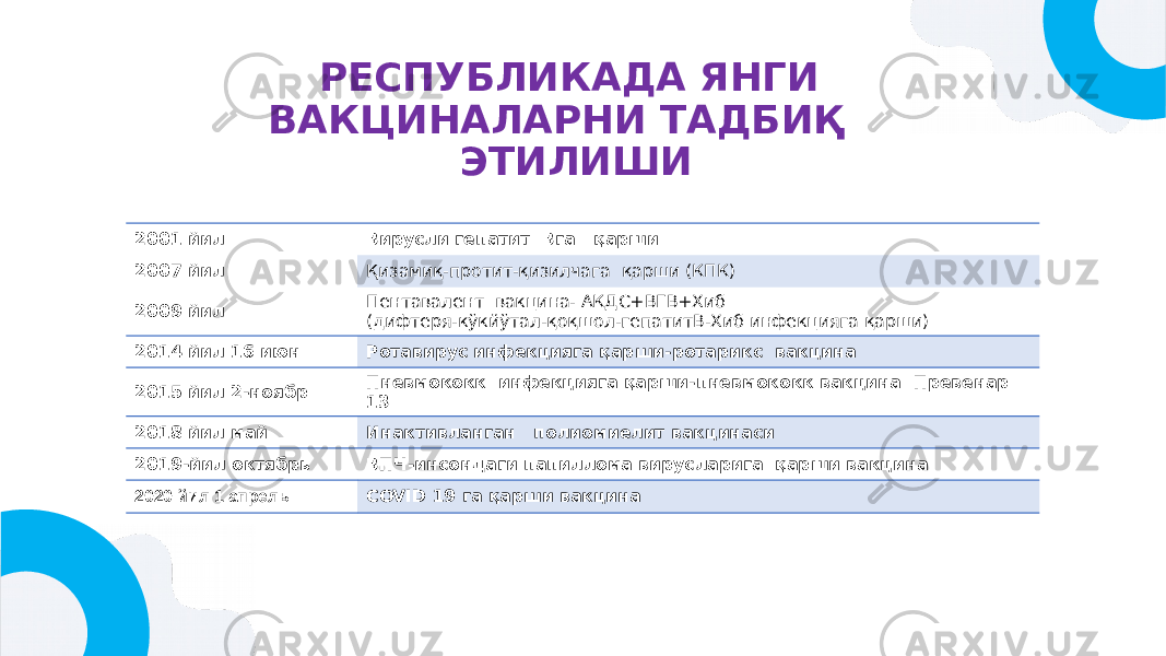 РЕСПУБЛИКАДА ЯНГИ ВАКЦИНАЛАРНИ ТАДБИҚ ЭТИЛИШИ 2001 йил Вирусли гепатит Вга қарши 2007 йил Қизамиқ-протит-қизилчага қарши (КПК) 2009 йил Пентавалент вакцина- АКДС+ВГВ+Хиб (дифтеря-кўкйўтал-қоқшол-гепатитВ-Хиб инфекцияга қарши) 2014 йил 16 июн Ротавирус инфекцияга қарши-ротарикс вакцина 2015 йил 2-ноябр Пневмококк инфекцияга қарши-пневмококк вакцина Превенар 13 2018 йил май Инактивланган полиомиелит вакцинаси 2019-йил октябрь ВПЧ-инсондаги папиллома вирусларига қарши вакцина 2020 йил 1 апрель COVID 19 га қарши вакцина 