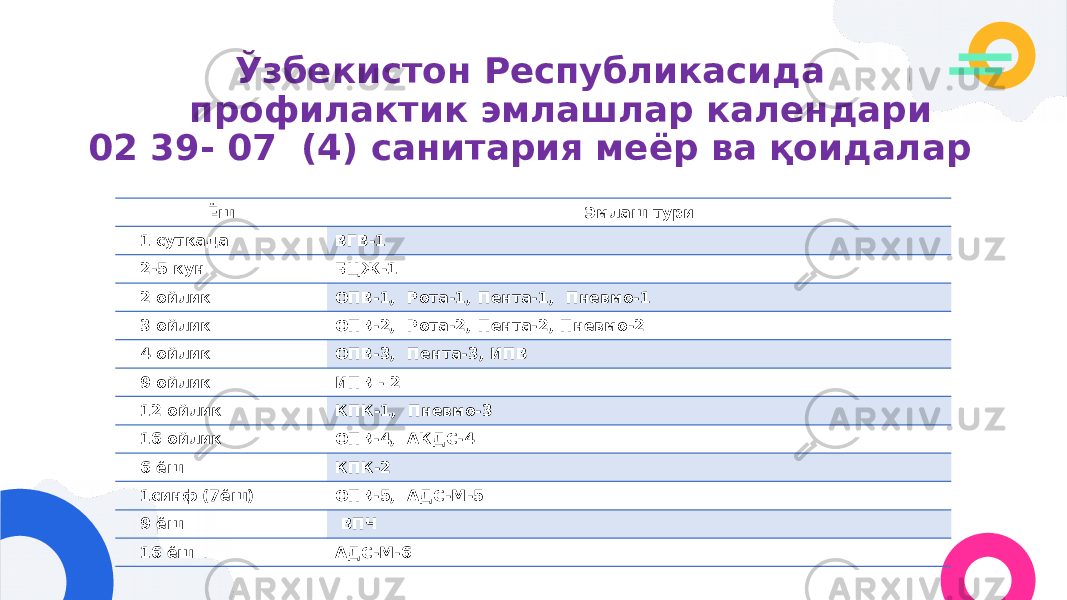 Ўзбекистон Республикасида профилактик эмлашлар календари 02 39- 07 (4) санитария меёр ва қоидалар Ёш Эмлаш тури 1 суткада ВГВ-1 2-5 кун БЦЖ-1 2 ойлик ОПВ-1, Рота-1, Пента-1, Пневмо-1 3 ойлик ОПВ-2, Рота-2, Пента-2, Пневмо-2 4 ойлик ОПВ-3, Пента-3, ИПВ 9 ойлик ИПВ - 2 12 ойлик КПК-1, Пневмо-3 16 ойлик ОПВ-4, АКДС-4 6 ёш КПК-2 1синф (7ёш) ОПВ-5, АДС-М-5 9 ёш ВПЧ 16 ёш АДС-М-6 