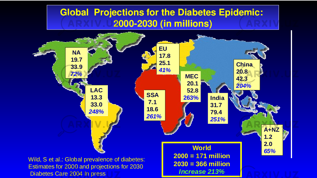 Global Projections for the Diabetes Epidemic: 2000-2030 (in millions) NA 19.7 33.9 72% LAC 13.3 33.0 248% EU 17.8 25.1 41% A+NZ 1.2 2.0 65%SSA 7.1 18.6 261% World 2000 = 17 1 million 2030 = 366 million Increase 213% China 20.8 42.3 204% Wild, S et al.: Global prevalence of diabetes: Estimates for 2000 and projections for 2030 Diabetes Care 2004 In press India 31.7 79.4 251%MEC 20.1 52.8 263% 