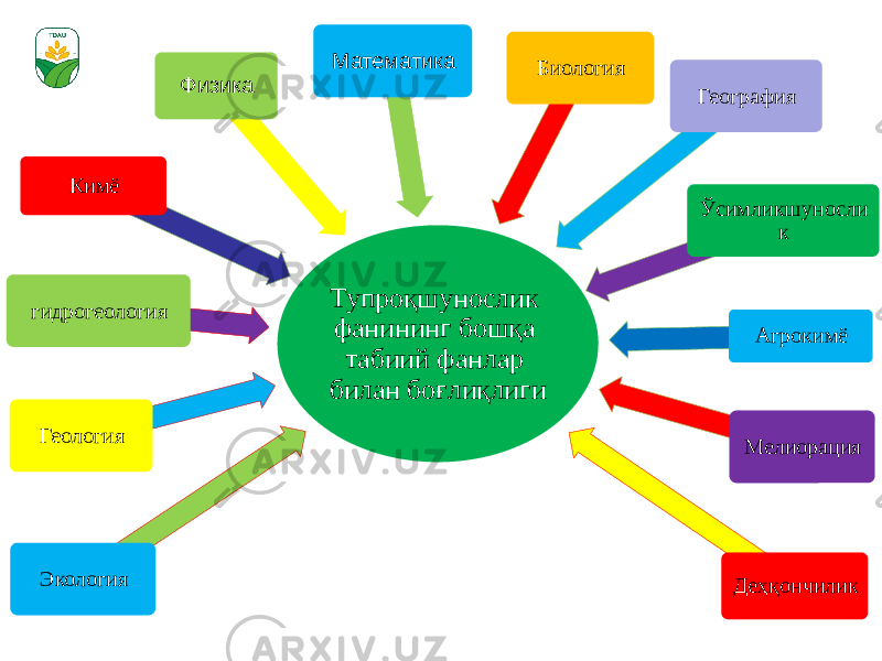 Тупроқшунослик фанининг бошқа табиий фанлар билан боғлиқлиги ЭкологияГеологиягидрогеология Кимё Физика Математика Биология География Ўсимликшуносли к Агрокимё Мелиорация Деҳқончилик 