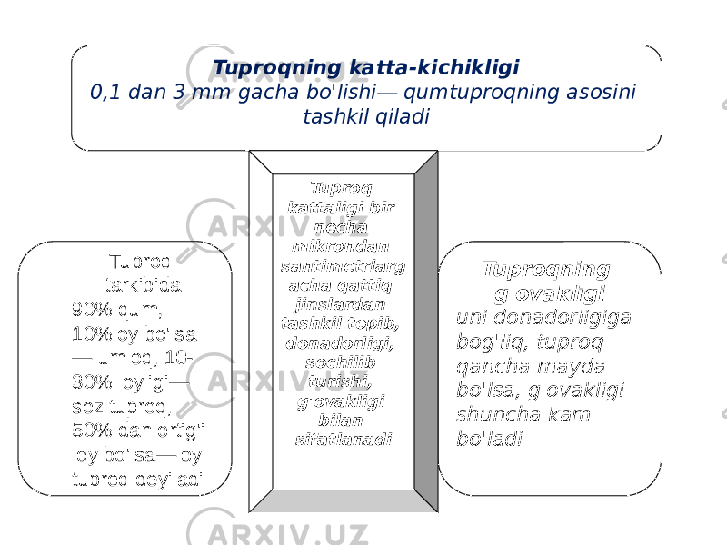 Tuproqning katta-kichikligi 0,1 dan 3 mm gacha bo&#39;lishi — qumtuproqning asosini tashkil qiladi Tuproqning g&#39;ovakligi uni donadorligiga bog&#39;liq, tuproq qancha mayda bo&#39;lsa, g&#39;ovakligi shuncha kam bo&#39;ladiTuproq tarkibida 90% qum, 10%loy bo&#39;lsa — umloq, 10- 30% loyligi— soz tuproq, 50% dan ortig&#39;i loy bo&#39;lsa—loy tup roq deyiladi Tuproq kattaligi bir necha mikrondan santimetrlarg acha qattiq jinslardan tashkil topib, donadorligi, sochilib turishi, g&#39;ovakligi bilan sifatlanadi 