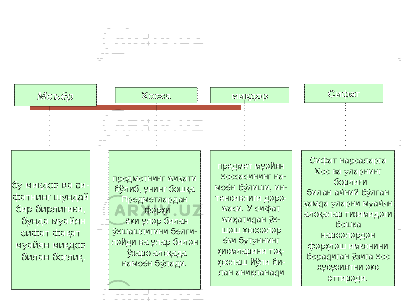 Меъёр бу миқдор ва си - фатнинг шундай бир бирлигики, бунда муайян сифат фақат муайян миқдор билан боғлиқ. Сифат Хосса миқдор Сифат нарсаларга Хос ва уларнинг борлиғи билан айний бўлган ҳамда уларни муайян алоқалар тизимидаги бошқа нарсалардан фарқлаш имконини берадиган ўзига хос хусусиятни акс эттиради. предметнинг жиҳати бўлиб, унинг бошқа Предметлардан фарқи ёки улар билан ўхшашлигини белги- лайди ва улар билан ўзаро алоқада намоён бўлади. предмет муайян хоссасининг на- моён бўлиши, ин- тенсивлиги дара- жаси. У сифат жиҳатидан ўх- шаш хоссалар ёки бутуннинг қисмларини тақ- қослаш йўли би- лан аниқланади 