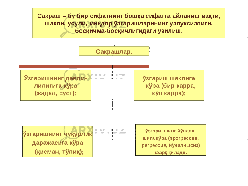 Сакраш – бу бир сифатнинг бошқа сифатга айланиш вақти, шакли, усули, миқдор ўзгаришларининг узлуксизлиги, босқичма-босқичлигидаги узилиш. Сакрашлар: Ў згаришнинг давом - лилигига кўра (жадал, суст); ўзгаришнинг йўнали - шига кўра (прогрессив, регрессив, йўналишсиз) фарқ қилади. ўзгариш шаклига кўра (бир карра, кўп карра); ўзгаришнинг чуқурлик даражасига кўра (қисман, тўлиқ); 