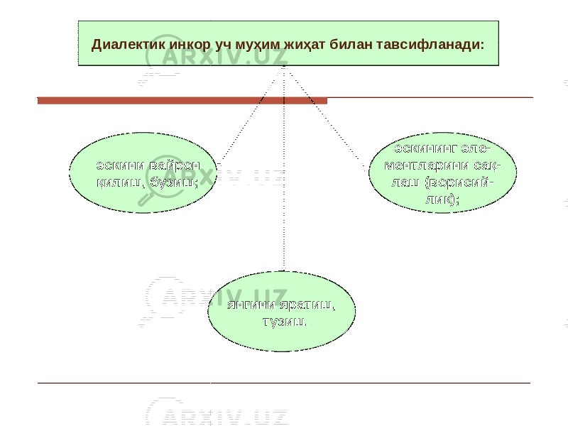 Диалектик инкор уч муҳим жиҳат билан тавсифланади: эскини вайрон қилиш, бузиш; янгини яратиш, тузиш. эскининг эле - ментларини сақ - лаш (ворисий - лик); 