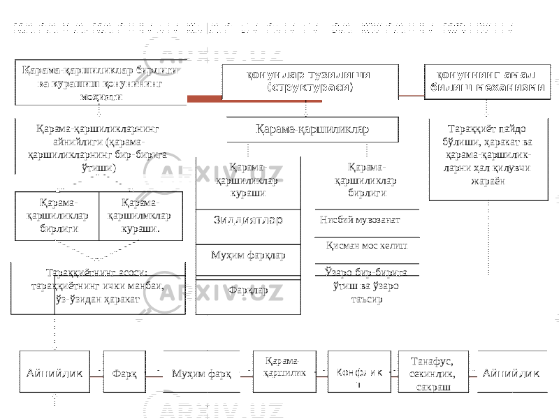 Қ арама- қ аршиликлар бирлиги ва курашиш қ онунининг мо ҳ ияти Қ арама- қ аршиликларнинг айнийлиги ( қ арама- қ аршиликларнинг бир-бирига ў тиши) Қ арама- қ арши лик лар бирлиги Қ арама- қ аршил мкл ар кураши. Тара ққ иётнинг асоси: тара ққ иётнинг ички манбаи , ў з- ў зидан ҳ аракат қ онунлар тузилиши (структураси ) қ онуннинг амал б илиш механизми Қ арама- қ аршиликлар Қ арама- қ арши лик лар кураши Му ҳ им фар қ ларЗ иддиятлар Фар қ лар Қ арама- қ аршиликлар бирлиги Ў заро бир - бирига ў тиш ва ў заро таъсирҚ исман мос келишНисбий мувозанат Тара ққ иёт пайдо б ў лиши, ҳ аракат ва қ арама- қ аршилик- ларни ҳ ал қ илувчи жараён Айнийлик Танафус, секинлик, сакрашФар қ Му ҳ им фар қ Қ арама- қ аршилик К онфлик т АйнийликҚ АРАМА- Қ АРШИЛИКЛАР БИРЛИГИ ВА КУРАШИ Қ ОНУНИ 