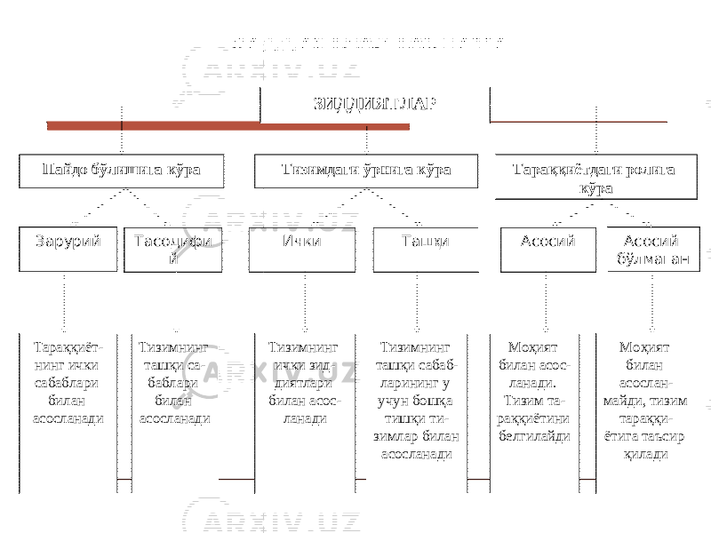 Пайдо б ў лишига к ў ра Тара ққ иётдаги ролига к ў раЗИДДИЯТЛАР Тизимдаги ў рнига к ў ра Зарурий Тасодифи й Ички Таш қ и Асосий Асосий б ў лмаган Тара ққ иёт - нинг ички саба б лари билан асосланади Тизимнинг таш қ и са- баблари билан асосланади Тизимнинг ички зид- диятлари билан асос- ланади Тизимнинг таш қ и сабаб- ларининг у учун бош қ а тиш қ и ти- зи м лар билан асосланади Мо ҳ ият билан асос- ланади. Тизим та- ра ққ иётини белгилайди Мо ҳ ият билан асослан- майди, тизим тара ққ и- ётига таъсир қ иладиЗИДДИЯТЛАР ТАСНИФИ 