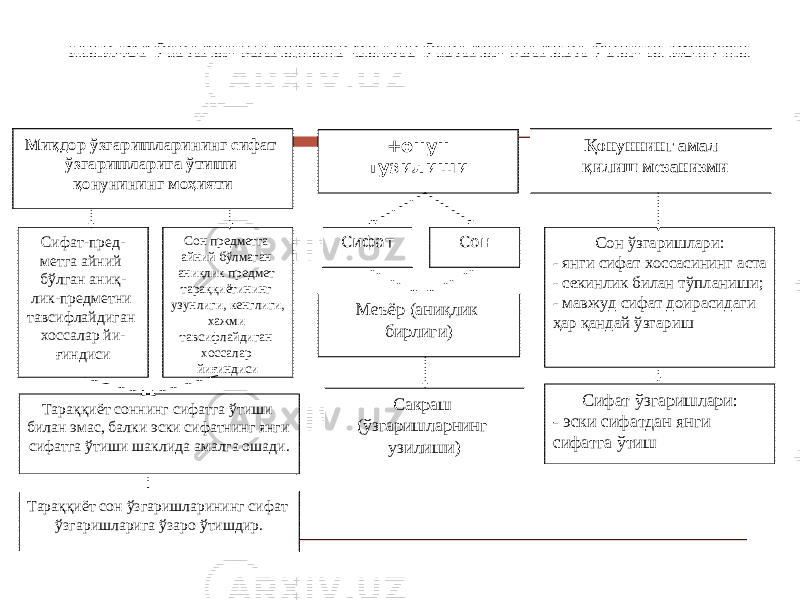 Ми қ дор ў згаришларининг сифат ў згаришларига ў тиши қ онунининг мо ҳ ияти +онун тузилиши Қ онуннинг амал қ илиш мезанизми Сифат-пред- метга айний б ў лган ани қ - лик-предметни тавсифлайдиган хоссалар йи- ғ индиси Сон предметга айний б ў лмаган ани қ лик предмет тара ққ иётининг узунлиги, кенглиги, хажми тавсифлайдиган хоссалар йи ғ индиси Сифат Сон Сон ў згаришлари: - янги сифат хоссасининг аста - секинлик билан т ў планиши ; - мавжуд сифат доирасидаги ҳ ар қ андай ў згариш Сифат ў згаришлари: - эски сифатдан янги сифатга ў тишМе ъ ёр (ани қ лик бирлиги) Сакраш ( ў згаришларнинг узилиши)Тара ққ иёт соннинг сифатга ў тиши билан эмас, балки эски сифатнинг янги сифатга ў тиши шаклида амалга ошади. Тара ққ иёт сон ў згаришларининг сифат ў згаришларига ў заро ў тишдир.МИ Қ ДОР Ў ЗГАРИШЛАРИНИНГ СИФАТ Ў ЗГАРИШЛАРИГА Ў ТИШИ Қ ОНУНИ 