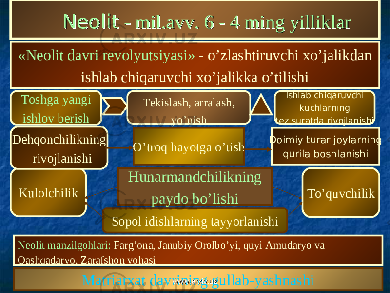  NeolitNeolit - mil - mil .. avvavv .. 6 6 -- 4 4 ming yilliklarming yilliklar « Neolit davri revolyutsiyasi » - o’zlashtiruvchi xo’jalikdan ishlab chiqaruvchi xo’jalikka o’tilishi Neolit manzilgohlari : Farg’ona, Janubiy Orolbo’yi, quyi Amudaryo va Qashqadaryo , Zarafshon vohasi Matriarxat davrining gullab-yashnashi Hunarmandchilikning paydo bo’lishiKulolchilik Sopol idishlarning tayyorlanishi To’quvchilik Toshga yangi ishlov berish O’troq hayotga o’tish Doimiy turar joylarning qurila boshlanishiDehqonchilikning rivojlanishi Tekislash, arralash , yo’nish Ishlab chiqaruvchi kuchlarning tez suratda rivojlanishi www.arxiv.uzwww.arxiv.uz 