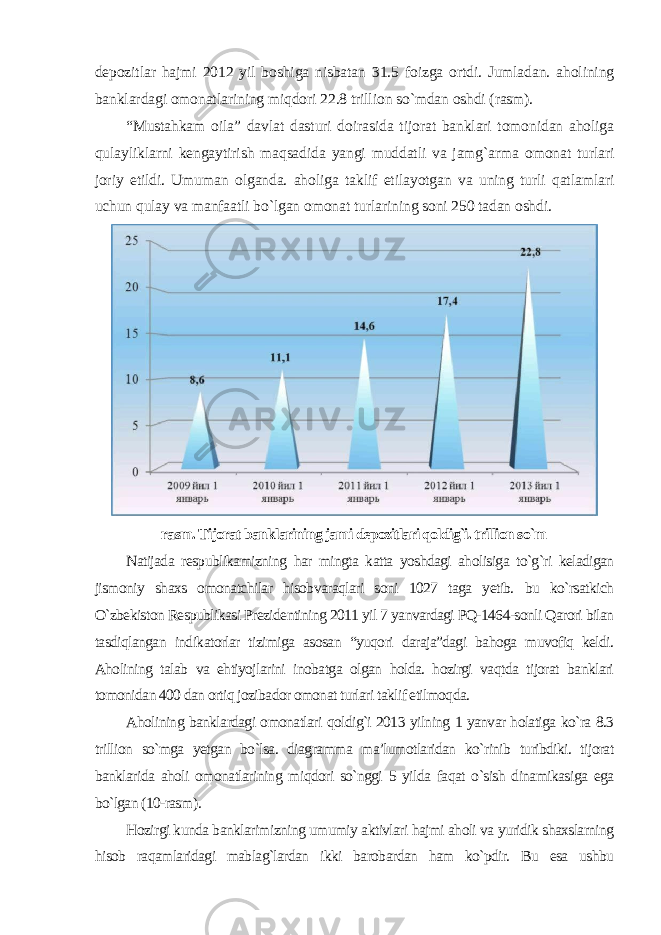 depozitlar hajmi 2012 yil boshiga nisbatan 31.5 foizga ortdi. Jumladan. aholining banklardagi omonatlarining miqdori 22.8 trillion so`mdan oshdi (rasm). “Mustahkam oila” davlat dasturi doirasida tijorat banklari tomonidan aholiga qulayliklarni kengaytirish maqsadida yangi muddatli va jamg`arma omonat turlari joriy etildi. Umuman olganda. aholiga taklif etilayotgan va uning turli qatlamlari uchun qulay va manfaatli bo`lgan omonat turlarining soni 250 tadan oshdi . rasm. Tijorat banklarining jami depozitlari qoldig`i. trillion so`m Natijada respublikamizning har mingta katta yoshdagi aholisiga to`g`ri keladigan jismoniy shaxs omonatchilar hisobvaraqlari soni 1027 taga yetib. bu ko`rsatkich O`zbekiston Respublikasi Prezidentining 2011 yil 7 yanvardagi PQ-1464-sonli Qarori bilan tasdiqlangan indikatorlar tizimiga asosan “yuqori daraja”dagi bahoga muvofiq keldi. Aholining talab va ehtiyojlarini inobatga olgan holda. hozirgi vaqtda tijorat banklari tomonidan 400 dan ortiq jozibador omonat turlari taklif etilmoqda. Aholining banklardagi omonatlari qoldig`i 2013 yilning 1 yanvar holatiga ko`ra 8.3 trillion so`mga yetgan bo`lsa. diagramma ma’lumotlaridan ko`rinib turibdiki. tijorat banklarida aholi omonatlarining miqdori so`nggi 5 yilda faqat o`sish dinamikasiga ega bo`lgan (10-rasm ). Hozirgi kunda banklarimizning umumiy aktivlari hajmi aholi va yuridik shaxslarning hisob raqamlaridagi mablag`lardan ikki barobardan ham ko`pdir. Bu esa ushbu 