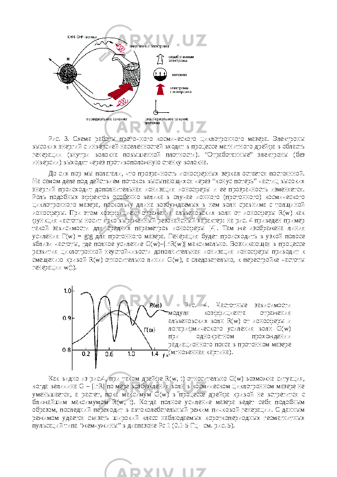 Рис. 3. Схема работы проточного космического циклотронного мазера. Электроны высоких энергий с инверсией населенностей входят в процессе магнитного дрейфа в область генерации (внутри волокна повышенной плотности). “Отработанные” электроны (без инверсии) выходят через противоположную стенку волокна. До сих пор мы полагали, что прозрачность ионосферных зеркал остается постоянной. На самом деле под действием потоков высыпающихся через “конус потерь” частиц высоких энергий происходит дополнительная ионизация ионосферы и ее прозрачность изменяется. Роль подобных эффектов особенно велика в случае ионного (протонного) космического циклотронного мазера, поскольку длина возбуждаемых в нем волн сравнима с толщиной ионосферы. При этом коэффициент отражения альвеновских волн от ионосферы R(w) как функция частоты носит ярко выраженный резонансный характер: на рис. 4 приведен пример такой зависимости для средних параметров ионосферы [4]. Там же изображена линия усиления Г(w) = gtg для протонного мазера. Генерация будет происходить в узкой полосе вблизи частоты, где полное усиление G(w)–|lnR(w)| максимально. Возникающая в процессе развития циклотронной неустойчивости дополнительная ионизация ионосферы приводит к смещению кривой R(w) относительно линии G(w), а следовательно, к перестройке частоты генерации w(t). Рис. 4. Частотные зависимости модуля коэффициента отражения альвеновских волн R(w) от ионосферы и логарифмического усиления волн G(w) при однократном прохождении радиационного пояса в протонном мазере (мгновенная картина). Как видно из рис.4, при таком дрейфе R(w, t) относительно G(w) возможна ситуация, когда величина G – |lnR| по мере возбуждения волн в космическом циклотронном мазере не уменьшается, а растет, пока максимум G(w) в процессе дрейфа кривой не встретится с ближайшим максимумом R(w, t). Когда полное усиление мазера ведет себя подобным образом, последний переходит в автоколебательный режим пичковой генерации. С данным режимом удается связать широкий класс наблюдаемых короткопериодных геомагнитных пульсаций типа “жемчужины” в диапазоне Рс 1 (0.1-5 Гц - см. рис. 5). 