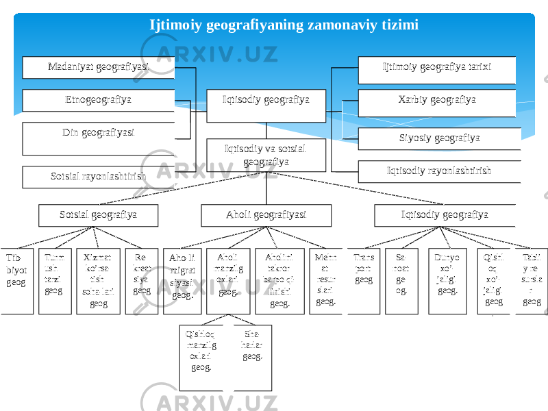 Tib- biyot geog Turm ush tarzi geog Xizmat ko’rsa- tish soha-lari geog Re- kreat siya geog Aho-li migrat siyasi geog. Aholi manzilg oxlari geog . Aholini takror barpo qi- linishi geog. Mehn at resur slari geog. Trans port geog Sa- noat ge- og. Dunyo xo’- jaligi geog. Qishl oq xo’- jaligi geog . Tabii y re- sursla r geog Qishloq manzilg oxlari geog. Sha- harlar geog .Madaniyat geografiyasi Etnogeografiya Din geografiyasi Sotsial rayonlashtirish Ijtimoiy geografiya tarixi Xarbiy geografiya Siyosiy geografiya Iqtisodiy geografiyaIqtisodiy geografiya Iqtisodiy va sotsial geografiya Sotsial geografiya Aholi geografiyasi Iqtisodiy rayonlashtirishIjtimoiy geografiyaning zamonaviy tizimi 