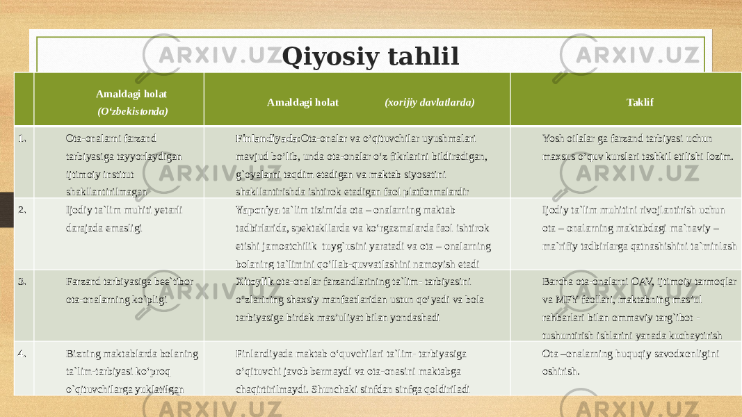 Qiyosiy tahlil T / r Amaldagi holat (O‘zbekistonda) Amaldagi holat (xorijiy davlatlarda) Taklif 1.   Ota-onalarni farzand tarbiyasiga tayyorlaydigan ijtimoiy institut shakllantirilmagan Finlandiyada :Ota-onalar va o‘qituvchilar uyushmalari mavjud bo‘lib, unda ota-onalar o‘z fikrlarini bildiradigan, g`oyalarni taqdim etadigan va maktab siyosatini shakllantirishda ishtirok etadigan faol platformalardir Yosh oilalar ga farzand tarbiyasi uchun maxsus o‘quv kurslari tashkil etilishi lozim. 2.  Ijodiy ta`lim muhiti yetarli darajada emasligi Yaponiya ta`lim tizimida ota – onalarning maktab tadbirlarida, spektakllarda va ko‘rgazmalarda faol ishtirok etishi jamoatchilik tuyg`usini yaratadi va ota – onalarning bolaning ta`limini qo‘llab-quvvatlashini namoyish etadi Ijodiy ta`lim muhitini rivojlantirish uchun ota – onalarning maktabdagi ma`naviy – ma`rifiy tadbirlarga qatnashishini ta`minlash 3.  Farzand tarbiyasiga bee`tibor ota-onalarning ko`pligi Xitoylik ota-onalar farzandlarining ta`lim- tarbiyasini o‘zlarining shaxsiy manfaatlaridan ustun qo‘yadi va bola tarbiyasiga birdek mas’uliyat bilan yondashadi Barcha ota-onalarni OAV, ijtimoiy tarmoqlar va MFY faollari, maktabning mas’ul rahbarlari bilan ommaviy targ`ibot - tushuntirish ishlarini yanada kuchaytirish 4.  Bizning maktablarda bolaning ta`lim-tarbiyasi ko‘proq o`qituvchilarga yuklatilgan Finlandiyada maktab o‘quvchilari ta`lim- tarbiyasiga o‘qituvchi javob bermaydi va ota-onasini maktabga chaqirtirilmaydi. Shunchaki sinfdan sinfga qoldiriladi Ota –onalarning huquqiy savodxonligini oshirish. 