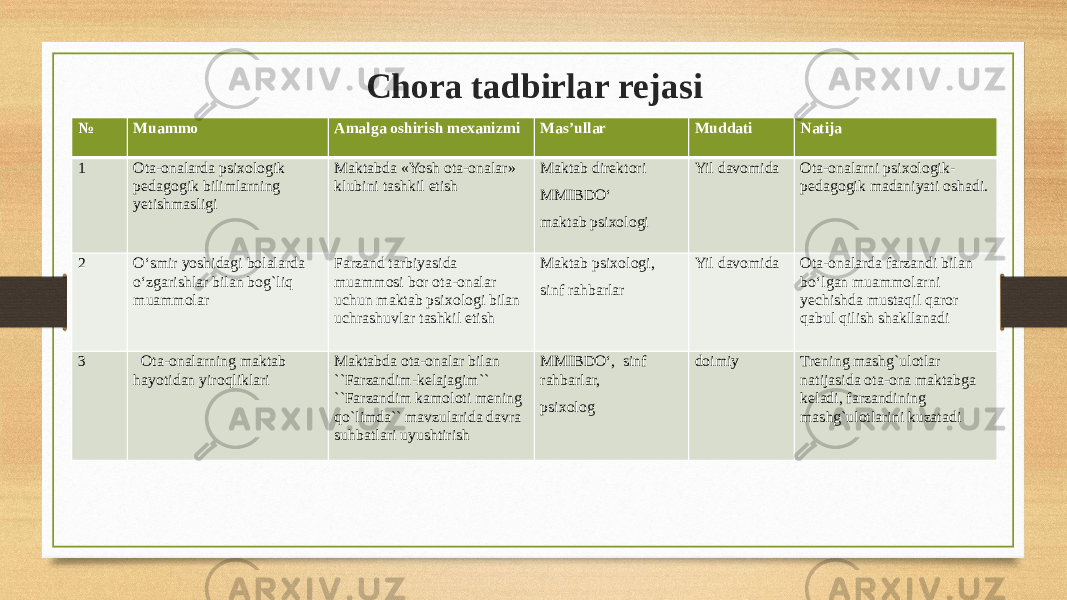 Chora tadbirlar rejasi № Muammo Amalga oshirish mexanizmi Mas’ullar Muddati Natija 1 Ota-onalarda psixologik pedagogik bilimlarning yetishmasligi Maktabda «Yosh ota-onalar» klubini tashkil etish Maktab direktori MMIBDO‘ maktab psixologi Yil davomida Ota-onalarni psixologik- pedagogik madaniyati oshadi. 2 O‘smir yoshidagi bolalarda o‘zgarishlar bilan bog`liq muammolar Farzand tarbiyasida muammosi bor ota-onalar uchun maktab psixologi bilan uchrashuvlar tashkil etish Maktab psixologi, sinf rahbarlar Yil davomida Ota-onalarda farzandi bilan bo‘lgan muammolarni yechishda mustaqil qaror qabul qilish shakllanadi 3 Оta-onalarning maktab hayotidan yiroqliklari Maktabda ota-onalar bilan ``Farzandim-kelajagim`` ``Farzandim kamoloti mening qo`limda`` mavzularida davra suhbatlari uyushtirish MMIBDO‘, sinf rahbarlar, psixolog doimiy Trening mashg`ulotlar natijasida ota-ona maktabga keladi, farzandining mashg`ulotlarini kuzatadi 