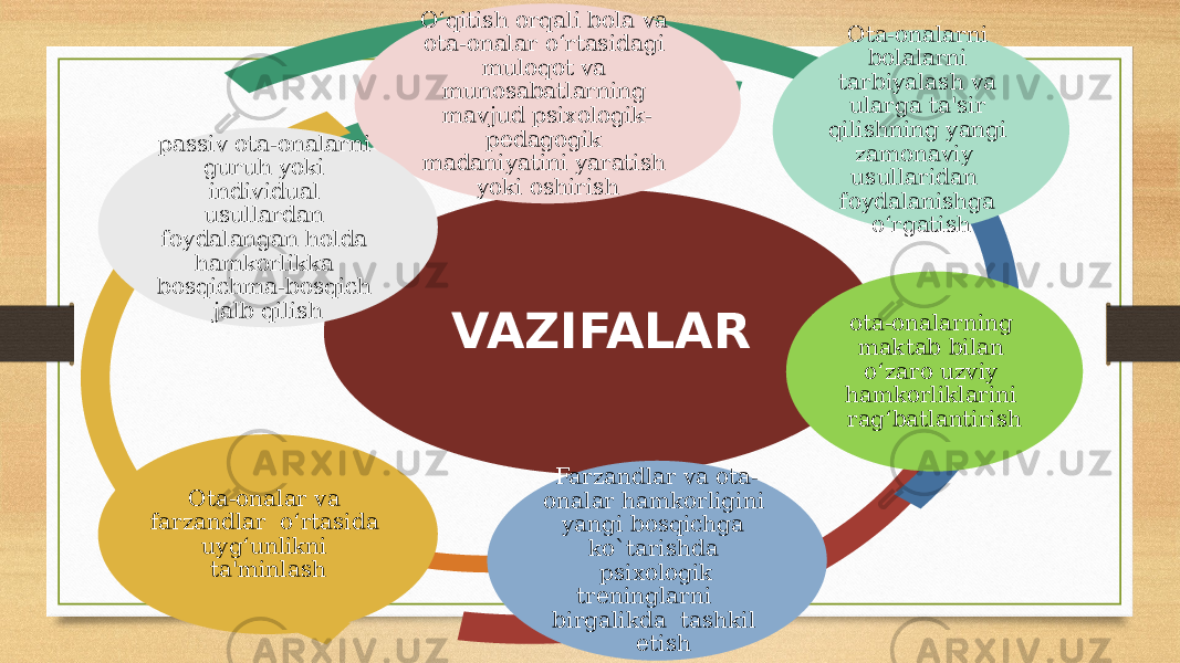 VAZIFALARO‘qitish orqali bola va ota-onalar o‘rtasidagi muloqot va munosabatlarning mavjud psixologik- pedagogik madaniyatini yaratish yoki oshirish Ota-onalarni bolalarni tarbiyalash va ularga ta&#39;sir qilishning yangi zamonaviy usullaridan foydalanishga o‘rgatish ota-onalarning maktab bilan o‘zaro uzviy hamkorliklarini rag‘batlantirish Farzandlar va ota- onalar hamkorligini yangi bosqichga ko`tarishda psixologik treninglarni birgalikda tashkil etishOta-onalar va farzandlar o‘rtasida uyg‘unlikni ta&#39;minlashpassiv ota-onalarni guruh yoki individual usullardan foydalangan holda hamkorlikka bosqichma-bosqich jalb qilish 