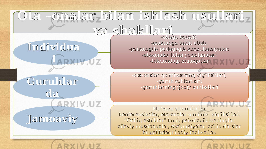 Ota –onalar bilan ishlash usullari va shakllari -oilaga tashrif; -maktabga taklif etish; -psixologik- pedagogik konsultatsiyalar; -ota-onalar bilan yozishmalar; -telefondagi muloqotlar -ota-onalar qo‘mitasining yig’ilishlari; -guruh suhbatlari; -guruhlarning ijodiy suhbatlari Ma’ruza va suhbatlar konferensiyalar, ota-onalar umumiy yig’ilishlari “ Ochiq eshiklar” kuni, psixologik treninglar oilaviy musobaqalar, ekskursiyalar, ochiq darslar birgalikdagi ijodiy faoliyatlar.Individua l Guruhlar da Jamoaviy 