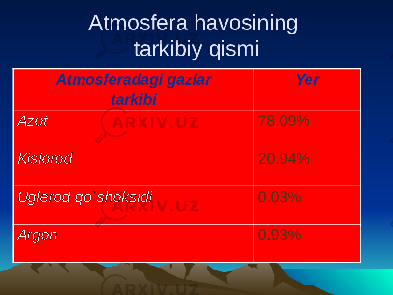 Atmosfera havosining tarkibiy qismi Atmosferadagi gazlar tarkibi Yer Azot 78.09% Kislorod 20.94% Uglerod qo`shoksidi 0.03% Argon 0.93% 