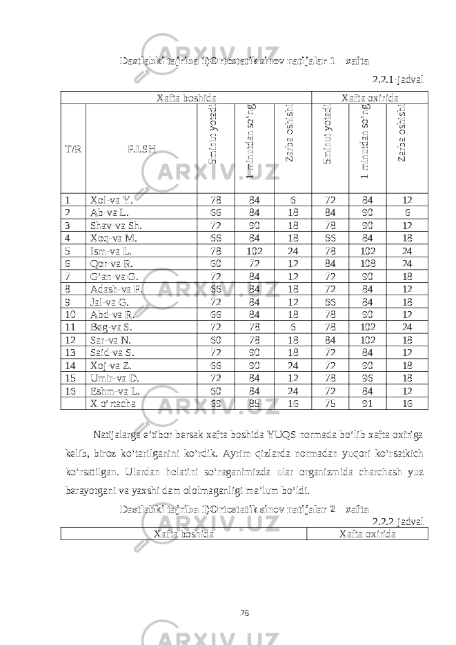 Dastlabki tajriba 1)Ortostatik sinov natijalar 1 – xafta 2.2.1-jadval Xafta boshida Xafta oxirida T/R F.I.SH5m inut yotadi 1 m inutdan so‘ng Zarba oshishi 5m inut yotadi 1 m inutdan so‘ng Zarba oshishi 1 Xol-va Y. 78 84 6 72 84 12 2 Ab-va L. 66 84 18 84 90 6 3 Shav-va Sh. 72 90 18 78 90 12 4 Xoq-va M. 66 84 18 66 84 18 5 Ism-va L. 78 102 24 78 102 24 6 Qor-va R. 60 72 12 84 108 24 7 G‘an-va G. 72 84 12 72 90 18 8 Adash-va F. 66 84 18 72 84 12 9 Jal-va G. 72 84 12 66 84 18 10 Abd-va R. 66 84 18 78 90 12 11 Beg-va S. 72 78 6 78 102 24 12 Sar-va N. 60 78 18 84 102 18 13 Said-va S. 72 90 18 72 84 12 14 Xoj-va Z. 66 90 24 72 90 18 15 Umir-va D. 72 84 12 78 96 18 16 Eshm-va L. 60 84 24 72 84 12 X o‘rtacha 69 85 16 75 91 16 Natijalarga e’tibor bersak xafta boshida YUQS normada bo‘lib xafta oxiriga kelib, biroz ko‘tarilganini ko‘rdik. Ayrim qizlarda normadan yuqori ko‘rsatkich ko‘rsatilgan. Ulardan holatini so‘raganimizda ular organizmida charchash yuz berayotgani va yaxshi dam ololmaganligi ma’lum bo‘ldi. Dastlabki tajriba 1)Ortostatik sinov natijalar 2 – xafta 2.2.2-jadval Xafta boshida Xafta oxirida 28 