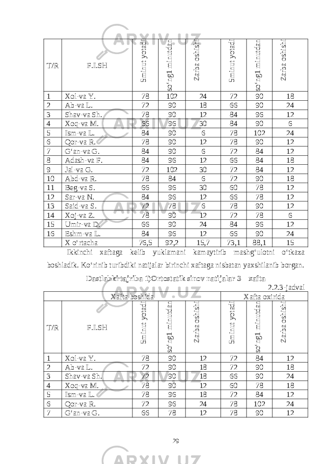 T/R F.I.SH5m inut yotadi 1 m inutdan so‘ng Zarba oshishi 5m inut yotadi 1 m inutdan so‘ng Zarba oshishi 1 Xol-va Y. 78 102 24 72 90 18 2 Ab-va L. 72 90 18 66 90 24 3 Shav-va Sh. 78 90 12 84 96 12 4 Xoq-va M. 66 96 30 84 90 6 5 Ism-va L. 84 90 6 78 102 24 6 Qor-va R. 78 90 12 78 90 12 7 G‘an-va G. 84 90 6 72 84 12 8 Adash-va F. 84 96 12 66 84 18 9 Jal-va G. 72 102 30 72 84 12 10 Abd-va R. 78 84 6 72 90 18 11 Beg-va S. 66 96 30 60 78 12 12 Sar-va N. 84 96 12 66 78 12 13 Said-va S. 72 78 6 78 90 12 14 Xoj-va Z. 78 90 12 72 78 6 15 Umir-va D. 66 90 24 84 96 12 16 Eshm-va L. 84 96 12 66 90 24 X o‘rtacha 76,5 92,2 15,7 73,1 88,1 15 Ikkinchi xaftaga kelib yuklamani kamaytirib mashg‘ulotni o‘tkaza boshladik. Ko‘rinib turibdiki natijalar birinchi xaftaga nisbatan yaxshilanib borgan. Dastlabki tajriba 1)Ortostatik sinov natijalar 3 – xafta 2.2.3-jadval Xafta boshida Xafta oxirida T/R F.I.SH 5m inut yotadi 1 m inutdan so‘ng Zarba oshishi 5m inut yotadi 1 m inutdan so‘ng Zarba oshishi 1 Xol-va Y. 78 90 12 72 84 12 2 Ab-va L. 72 90 18 72 90 18 3 Shav-va Sh. 72 90 18 66 90 24 4 Xoq-va M. 78 90 12 60 78 18 5 Ism-va L. 78 96 18 72 84 12 6 Qor-va R. 72 96 24 78 102 24 7 G‘an-va G. 66 78 12 78 90 12 29 