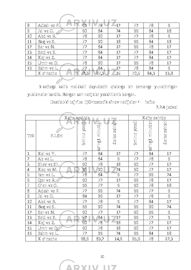 8 Adash-va F. 66 78 12 72 78 6 9 Jal-va G. 60 84 24 66 84 18 10 Abd-va R. 78 90 12 72 78 6 11 Beg-va S. 72 90 18 66 84 18 12 Sar-va N. 72 84 12 66 78 12 13 Said-va S. 72 84 12 72 84 12 14 Xoj-va Z. 72 84 12 72 84 12 15 Umir-va D. 78 90 12 66 78 12 16 Eshm-va L. 72 84 12 78 84 6 X o‘rtacha 72,3 87,3 15 70,5 84,3 13,8 3-xaftaga kelib malakali dzyudochi qizlarga bir tomonga yunaltirilgan yuklamalar berdik. Borgan sari natijalar yaxshilanib borgan. Dastlabki tajriba 1)Ortostatik sinov natijalar 4 – h afta 2. 2. 4-jadval Xafta boshida Xafta oxirida T/R F.I.SH5m inut yotadi 1 m inutdan so‘ng Zarba oshishi 5m inut yotadi 1 m inutdan so‘ng Zarba oshishi 1 Xol-va Y. 72 84 12 72 84 12 2 Ab-va L. 78 84 6 72 78 6 3 Shav-va Sh. 60 78 18 60 72 12 4 Xoq-va M. 66 90 24 60 72 12 5 Ism-va L. 78 84 6 72 96 24 6 Qor-va R. 60 72 12 66 78 12 7 G‘an-va G. 66 72 6 60 78 18 8 Adash-va F. 72 96 24 66 72 6 9 Jal-va G. 84 96 12 72 78 6 10 Abd-va R. 72 78 6 72 84 12 11 Beg-va S. 66 90 24 66 90 24 12 Sar-va N. 60 72 12 60 66 6 13 Said-va S. 72 84 12 66 72 6 14 Xoj-va Z. 60 78 18 60 72 12 15 Umir-va D. 60 78 18 60 72 12 16 Eshm-va L. 72 96 24 66 84 18 X o‘rtacha 68,6 83,2 14,6 65,6 78 12,3 30 