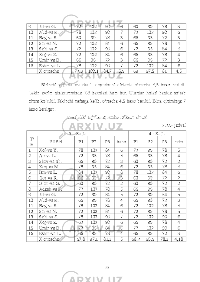 9 Jal-va G. 72 102 90 6 60 90 78 3 10 Abd-va R. 78 102 90 7 72 102 90 6 11 Beg-va S. 60 90 78 3 66 96 72 3 12 Sar-va N. 72 102 84 6 66 96 78 4 13 Said-va S. 72 102 90 6 72 96 84 5 14 Xoj-va Z. 72 102 84 6 66 96 78 4 15 Umir-va D. 66 96 72 3 66 96 72 3 16 Eshm-va L. 78 102 90 7 72 102 84 6 X o‘rtacha 72,3 100,1 84,7 5,6 69 97,5 81 4,5 Birinchi xaftada malakali dzyudochi qizlarda o‘rtacha 5,6 baxo berildi. Lekin ayrim qizlarimmizda 7,8 baxolari ham bor. Ulardan holati haqida so‘rab chora ko‘rildi. Ikkinchi xaftaga kelib, o‘rtacha 4,5 baxo berildi. Bitta qizimizga 7 baxo berilgan. Dastlabki tajriba 2) Rufre Dikson sinovi 2.2.6- jadval 3 – Xafta 4 - Xafta T/ R F.I.SH P1 P2 P3 baho P1 P2 P3 baho 1 Xol-va Y. 78 102 84 6 72 96 78 5 2 Ab-va L. 72 96 78 5 66 96 78 4 3 Shav-va Sh. 66 90 72 3 60 90 72 2 4 Xoq-va M. 78 96 84 6 72 96 78 5 5 Ism-va L. 84 102 90 8 78 102 84 6 6 Qor-va R. 66 90 72 3 60 90 72 2 7 G‘an-va G. 60 90 72 2 60 90 72 2 8 Adash-va F. 72 102 78 5 66 96 78 4 9 Jal-va G. 72 90 84 5 72 90 84 5 10 Abd-va R. 66 96 78 4 66 90 72 3 11 Beg-va S. 78 102 84 6 72 102 78 5 12 Sar-va N. 72 102 84 6 72 96 78 5 13 Said-va S. 78 102 90 7 72 102 90 6 14 Xoj-va Z. 62 102 90 6 66 96 78 4 15 Umir-va D. 72 96 84 5 72 102 90 6 16 Eshm-va L. 66 96 78 4 66 96 72 3 X o‘rtacha 67,8 97,1 81,3 5 68,2 95,6 78,3 4,18 32 