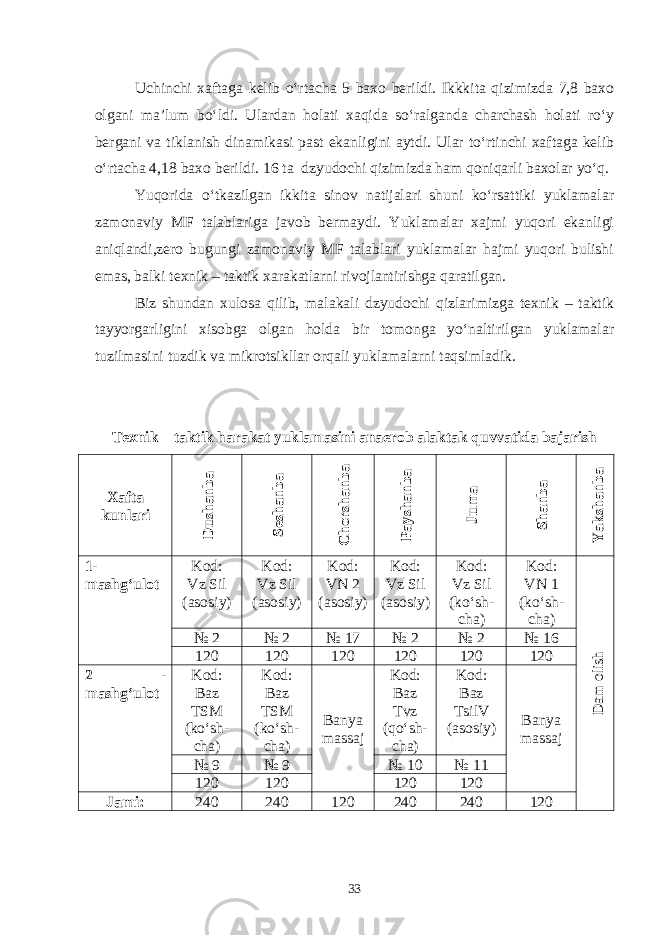 Uchinchi xaftaga kelib o‘rtacha 5 baxo berildi. Ikkkita qizimizda 7,8 baxo olgani ma’lum bo‘ldi. Ulardan holati xaqida so‘ralganda charchash holati ro‘y bergani va tiklanish dinamikasi past ekanligini aytdi. Ular to‘rtinchi xaftaga kelib o‘rtacha 4,18 baxo berildi. 16 ta dzyudochi qizimizda ham qoniqarli baxolar yo‘q. Yuqorida o‘tkazilgan ikkita sinov natijalari shuni ko‘rsattiki yuklamalar zamonaviy MF talablariga javob bermaydi. Yuklamalar xajmi yuqori ekanligi aniqlandi,zero bugungi zamonaviy MF talablari yuklamalar hajmi yuqori bulishi emas, balki texnik – taktik xarakatlarni rivojlantirishga qaratilgan. Biz shundan xulosa qilib, malakali dzyudochi qizlarimizga texnik – taktik tayyorgarligini xisobga olgan holda bir tomonga yo‘naltirilgan yuklamalar tuzilmasini tuzdik va mikrotsikllar orqali yuklamalarni taqsimladik. Texnik – taktik harakat yuklamasini anaerob alaktak quvvatida bajarish Xafta kunlariD ushanba Seshanba C horshanba Payshanba Jum a Shanba Y akshanba 1- mashg‘ulot Kod: Vz Sil (asosiy) Kod: Vz Sil (asosiy) Kod: VN 2 (asosiy) Kod: Vz Sil (asosiy) Kod: Vz Sil (ko‘sh- cha) Kod: VN 1 (ko‘sh- cha) D am olish № 2 № 2 № 17 № 2 № 2 № 16 120 120 120 120 120 120 2 - mashg‘ulot Kod: Baz TSM (ko‘sh- cha) Kod: Baz TSM (ko‘sh- cha) Banya massaj Kod: Baz Tvz (qo‘sh- cha) Kod: Baz TsilV (asosiy) Banya massaj № 9 № 9 № 10 № 11 120 120 120 120 Jami: 240 240 120 240 240 120 33 