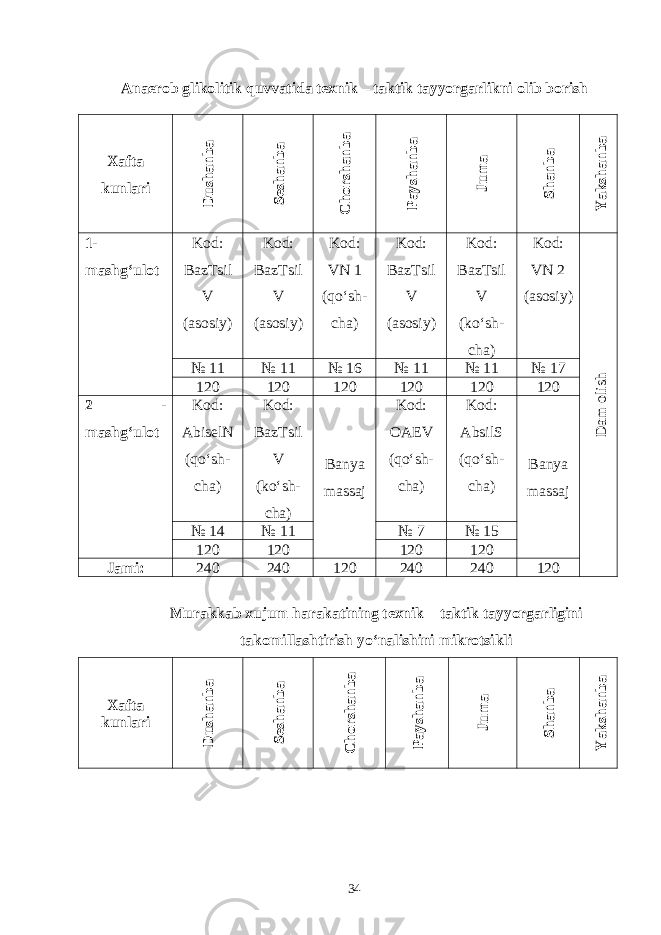 Anaerob glikolitik quvvatida texnik – taktik tayyorgarlikni olib borish Xafta kunlari D ushanba Seshanba C horshanba Payshanba Jum a Shanba Y akshanba 1- mashg‘ulot Kod: BazTsil V (asosiy) Kod: BazTsil V (asosiy) Kod: VN 1 (qo‘sh- cha) Kod: BazTsil V (asosiy) Kod: BazTsil V (ko‘sh- cha) Kod: VN 2 (asosiy) D am olish № 11 № 11 № 16 № 11 № 11 № 17 120 120 120 120 120 120 2 - mashg‘ulot Kod: AbiselN (qo‘sh- cha) Kod: BazTsil V (ko‘sh- cha) Banya massaj Kod: OAEV (qo‘sh- cha) Kod: AbsilS (qo‘sh- cha) Banya massaj № 14 № 11 № 7 № 15 120 120 120 120 Jami: 240 240 120 240 240 120 Murakkab xujum harakatining texnik – taktik tayyorgarligini takomillashtirish yo‘nalishini mikrotsikli Xafta kunlari D ushanba Seshanba C horshanba Payshanba Jum a Shanba Y akshanba 34 