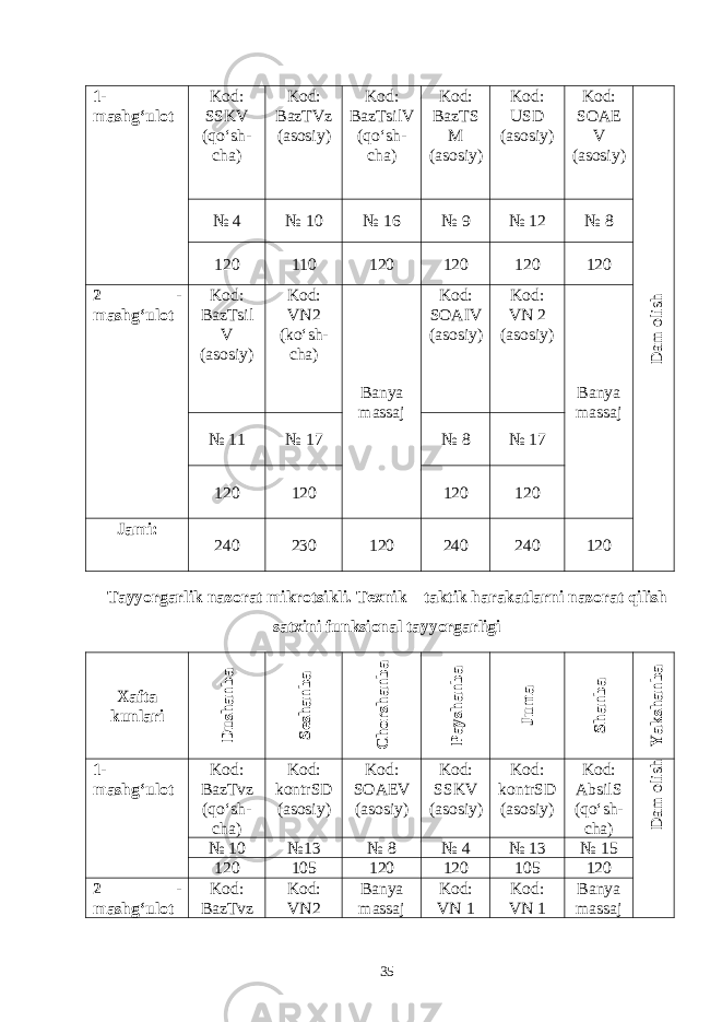 1- mashg‘ulot Kod: SSKV (qo‘sh- cha) Kod: BazTVz (asosiy) Kod: BazTsilV (qo‘sh- cha) Kod: BazTS M (asosiy) Kod: USD (asosiy) Kod: SOAE V (asosiy)D am olish № 4 № 10 № 16 № 9 № 12 № 8 120 110 120 120 120 120 2 - mashg‘ulot Kod: BazTsil V (asosiy) Kod: VN2 (ko‘sh- cha) Banya massaj Kod: SOAIV (asosiy) Kod: VN 2 (asosiy) Banya massaj № 11 № 17 № 8 № 17 120 120 120 120 Jami: 240 230 120 240 240 120 Tayyorgarlik nazorat mikrotsikli. Texnik – taktik harakatlarni nazorat qilish satxini funksional tayyorgarligi Xafta kunlari D ushanba Seshanba C horshanba Payshanba Jum a Shanba Y akshanba 1- mashg‘ulot Kod: BazTvz (qo‘sh- cha) Kod: kontrSD (asosiy) Kod: SOAEV (asosiy) Kod: SSKV (asosiy) Kod: kontrSD (asosiy) Kod: AbsilS (qo‘sh- cha) D am olish № 10 №13 № 8 № 4 № 13 № 15 120 105 120 120 105 120 2 - mashg‘ulot Kod: BazTvz Kod: VN2 Banya massaj Kod: VN 1 Kod: VN 1 Banya massaj 35 