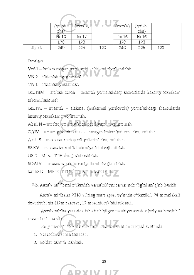 (qo‘sh- cha) (asosiy) (asosiy) (qo‘sh- cha) № 10 № 17 № 16 № 16 120 120 120 120 Jami: 240 225 120 240 225 120 Izoxlar: VzSil – ixtisoslashgan portlovchi shiddatni rivojlantirish. VN 2 – tiklanish ngagruzkasi. VN 1 – tiklanish yuklamasi. BazTSM – aralash aerob – anaerob yo‘nalishdagi sharoitlarda bazaviy texnikani takomillashtirish. BazTvz – anaerob – alakatat (maksimal portlovchi) yo‘nalishdagi sharoitlarda bazaviy texnikani rivojlantirish. Absil N – mutloq umumiy kuch qobiliyatni rivojlantirish. OAIV – umumiy aerob ixtisoslashmagan imkoniyatlarni rivojlantirish. Absil S – maxsusu kuch qobiliyatlarini rivojlantirish. SSKV – maxsus tezkorlik imkoniyatini rivojlantirish. USD – Mf va TTH darajasini oshirish. SOAIV – maxsus aerob imkoniyatlarni rivojlantirish. kontrSD – MF va TTM darajasini nazorat qilish. 2.3. Asosiy tajribani o‘tkazish va uslubiyat samaradorligini aniqlab berish Asosiy tajribalar 2018 yilning mart-aprel oylarida o‘tkazildi. 24 ta malakali dzyudochi qiz (12ta nazorat , 12 ta tadqiqot) ishtirok etdi. Asosiy tajriba yuqorida ishlab chiqilgan uslubiyat asosida joriy va bosqichli nazorat olib bordik. Joriy nazoratni texnik xarkatga baho berish bilan aniqladik. Bunda 1. Yelkadan oshirib tashlash. 2. Beldan oshirib tashlash. 36 