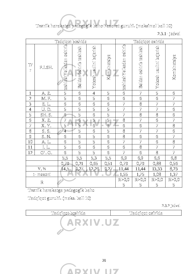 Texnik harakatga pedagogik baho Nazorat guruhi. (maksimal ball 10) 2. 3 .1- jadval Tadqiqot boshida Tadqiqot oxirida T/ r F.I.SH.Y elkadan oshirib tashlash Beldan oshirib tashlash Y obosh usulini bajarish K om binatsiya Y elkadan oshirib tashlash Beldan oshirib tashlash Y obosh usulini bajarish K om binatsiya 1 A. Z. 5 6 4 5 6 7 5 6 2 M. F. 5 6 5 6 6 6 6 7 3 E. L. 6 6 6 6 7 8 7 7 4 U. D. 5 5 5 5 7 7 7 6 5 SH. S. 6 5 6 5 7 8 8 6 6 X. Z. 7 6 5 5 8 7 6 7 7 X. Y. 5 5 6 6 6 6 7 8 8 S. S. 4 5 6 5 8 7 7 6 9 S. N. 6 6 5 6 8 6 6 7 10 A. L. 6 5 5 6 7 7 6 8 11 I. L. 5 6 6 6 6 8 7 7 12 G‘. G. 6 5 5 6 7 6 8 7 5,5 5,5 5,3 5,5 6,9 6,9 6,6 6,8 0,79 0,21 0,65 0,51 0,79 0,79 0,88 0,56 V, % 14,5 9,27 12,26 9,27 11,44 11,44 13,33 8,23 t- mezoni 1,55 1,75 1,08 1,37 R R>0,0 5 R>0,0 5 R>0,0 5 R>0,0 5 Texnik harakatga pedagogik baho Tadqiqot guruhi. (maks. ball 10) 2.3.2-jadval Tadqiqot boshida Tadqiqot oxirida 38 