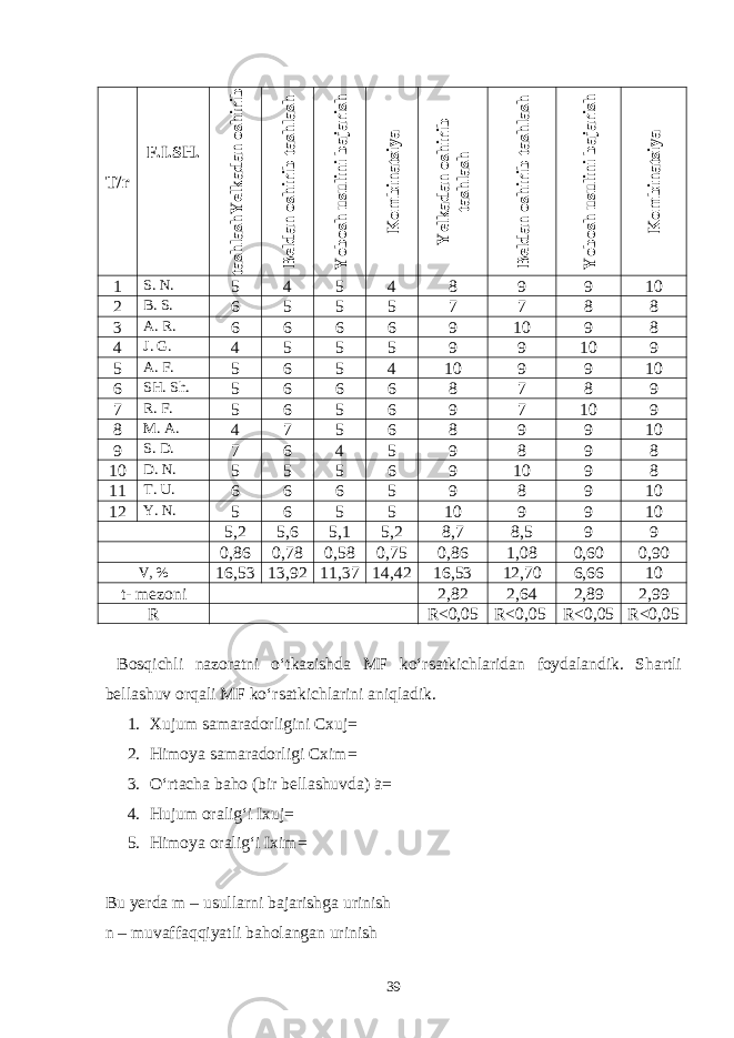 T/r F.I.SH.Y elkadan oshirib tashlash Beldan oshirib tashlash Y obosh usulini bajarish K om binatsiya Y elkadan oshirib tashlash Beldan oshirib tashlash Y obosh usulini bajarish K om binatsiya 1 S. N. 5 4 5 4 8 9 9 10 2 B. S. 6 5 5 5 7 7 8 8 3 A. R. 6 6 6 6 9 10 9 8 4 J. G. 4 5 5 5 9 9 10 9 5 A. F. 5 6 5 4 10 9 9 10 6 SH. Sh. 5 6 6 6 8 7 8 9 7 R. F. 5 6 5 6 9 7 10 9 8 M. A. 4 7 5 6 8 9 9 10 9 S. D. 7 6 4 5 9 8 9 8 10 D. N. 5 5 5 6 9 10 9 8 11 T. U. 6 6 6 5 9 8 9 10 12 Y. N. 5 6 5 5 10 9 9 10 5,2 5,6 5,1 5,2 8,7 8,5 9 9 0,86 0,78 0,58 0,75 0,86 1,08 0,60 0,90 V, % 16,53 13,92 11,37 14,42 16,53 12,70 6,66 10 t- mezoni 2,82 2,64 2,89 2,99 R R<0,05 R<0,05 R<0,05 R<0,05 Bosqichli nazoratni o‘tkazishda MF ko‘rsatkichlaridan foydalandik. Shartli bellashuv orqali MF ko‘rsatkichlarini aniqladik. 1. Xujum samaradorligini Cxuj= 2. Himoya samaradorligi Cxim= 3. O‘rtacha baho (bir bellashuvda) ā= 4. Hujum oralig‘i Ixuj= 5. Himoya oralig‘i Ixim= Bu yerda m – usullarni bajarishga urinish n – muvaffaqqiyatli baholangan urinish 39 