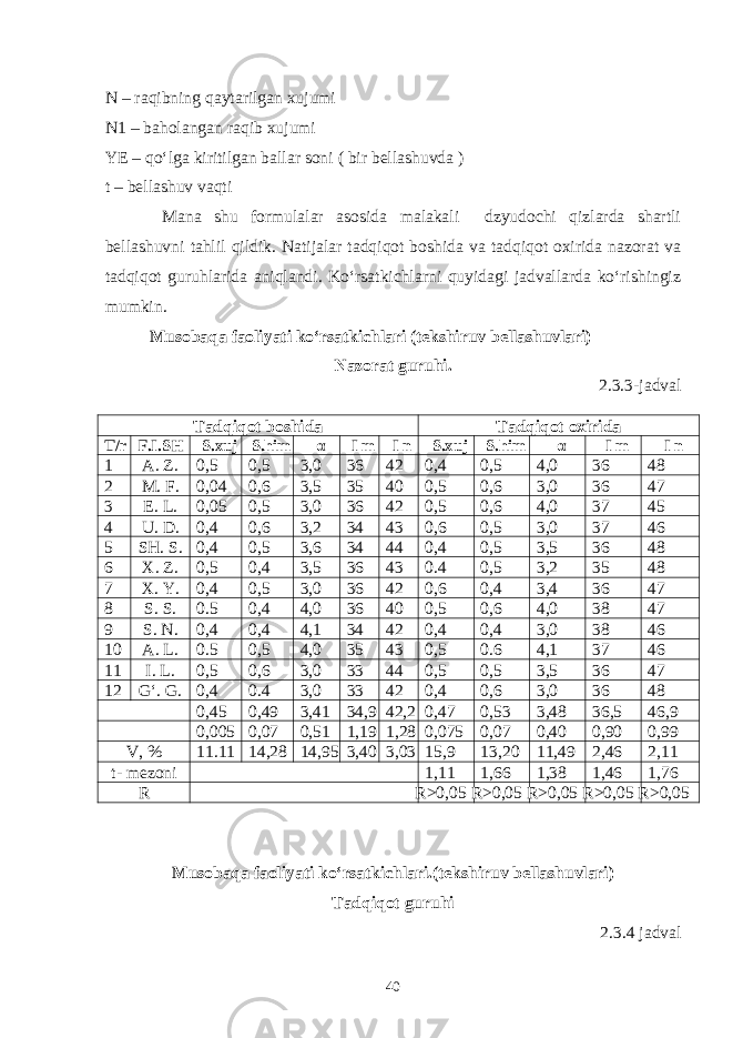 N – raqibning qaytarilgan xujumi N1 – baholangan raqib xujumi YE – qo‘lga kiritilgan ballar soni ( bir bellashuvda ) t – bellashuv vaqti Mana shu formulalar asosida malakali dzyudochi qizlarda shartli bellashuvni tahlil qildik. Natijalar tadqiqot boshida va tadqiqot oxirida nazorat va tadqiqot guruhlarida aniqlandi. Ko‘rsatkichlarni quyidagi jadvallarda ko‘rishingiz mumkin. Musobaqa faoliyati ko‘rsatkichlari (tekshiruv bellashuvlari) Nazorat guruhi. 2. 3 .3-jadval Tadqiqot boshida Tadqiqot oxirida T/r F.I.SH S.xuj S.him α I m I n S.xuj S.him α I m I n 1 A. Z. 0,5 0,5 3,0 36 42 0,4 0,5 4,0 36 48 2 M. F. 0,04 0,6 3,5 35 40 0,5 0,6 3,0 36 47 3 E. L. 0,05 0,5 3,0 36 42 0,5 0,6 4,0 37 45 4 U. D. 0,4 0,6 3,2 34 43 0,6 0,5 3,0 37 46 5 SH. S. 0,4 0,5 3,6 34 44 0,4 0,5 3,5 36 48 6 X. Z. 0,5 0,4 3,5 36 43 0.4 0,5 3,2 35 48 7 X. Y. 0,4 0,5 3,0 36 42 0,6 0,4 3,4 36 47 8 S. S. 0.5 0,4 4,0 36 40 0,5 0,6 4,0 38 47 9 S. N. 0,4 0,4 4,1 34 42 0,4 0,4 3,0 38 46 10 A. L. 0.5 0,5 4,0 35 43 0,5 0.6 4,1 37 46 11 I. L. 0,5 0,6 3,0 33 44 0,5 0,5 3,5 36 47 12 G‘. G. 0,4 0.4 3,0 33 42 0,4 0,6 3,0 36 48 0,45 0,49 3,41 34,9 42,2 0,47 0,53 3,48 36,5 46,9 0,005 0,07 0,51 1,19 1,28 0,075 0,07 0,40 0,90 0,99 V, % 11.11 14,28 14,95 3,40 3,03 15,9 13,20 11,49 2,46 2,11 t- mezoni 1,11 1,66 1,38 1,46 1,76 R R>0,05 R>0,05 R>0,05 R>0,05 R>0,05 Musobaqa faoliyati ko‘rsatkichlari.(tekshiruv bellashuvlari) Tadqiqot guru h i 2. 3 .4 jadval 40 