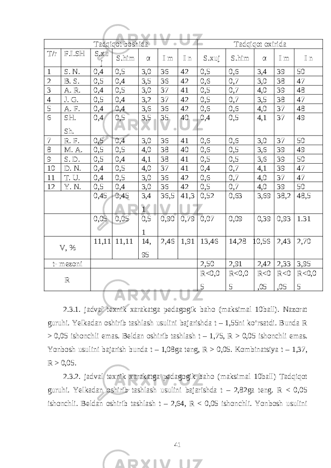 Tadqiqot boshida Tadqiqot oxirida T/r F.I.SH S.xu j S.him α I m I n S.xuj S.him α I m I n 1 S. N. 0,4 0,5 3,0 36 42 0,5 0,6 3,4 39 50 2 B. S. 0,5 0,4 3,5 36 42 0,6 0,7 3,0 38 47 3 A. R. 0,4 0,5 3,0 37 41 0,5 0,7 4,0 39 48 4 J. G. 0,5 0,4 3,2 37 42 0,5 0,7 3,5 38 47 5 A. F. 0,4 0,4 3,6 36 42 0,6 0,6 4,0 37 48 6 SH. Sh. 0,4 0,5 3,5 35 40 0,4 0,5 4,1 37 49 7 R. F. 0,5 0,4 3,0 36 41 0,6 0,6 3,0 37 50 8 M. A. 0,5 0,5 4,0 38 40 0,6 0,5 3,6 39 49 9 S. D. 0,5 0,4 4,1 38 41 0,5 0,5 3,6 39 50 10 D. N. 0,4 0,5 4,0 37 41 0,4 0,7 4,1 39 47 11 T. U. 0,4 0,5 3,0 36 42 0,6 0,7 4,0 37 47 12 Y. N. 0,5 0,4 3,0 36 42 0,5 0,7 4,0 39 50 0,45 0,45 3,4 1 36,5 41,3 0,52 0,63 3,69 38,2 48,5 0,05 0,05 0,5 1 0,90 0,79 0,07 0,09 0,39 0,93 1.31 V, % 11,11 11,11 14, 95 2,46 1,91 13,46 14,28 10,56 2,43 2,70 t- mezoni 2,50 2,91 2,42 2,33 3,95 R R<0,0 5 R<0,0 5 R<0 ,05 R<0 ,05 R<0,0 5 2.3.1. jadval texnik xarakatga pedagogik baho (maksimal 10ball). Nazorat guruhi. Yelkadan oshirib tashlash usulini bajarishda t – 1,55ni ko‘rsatdi. Bunda R > 0,05 ishonchli emas. Beldan oshirib tashlash t – 1,75, R > 0,05 ishonchli emas. Yonbosh usulini bajarish bunda t – 1,08ga teng, R > 0,05. Kombinatsiya t – 1,37, R > 0,05. 2.3.2. jadval texnik xarakatga pedagogik baho (maksimal 10ball) Tadqiqot guruhi. Yelkadan oshirib tashlash usulini bajarishda t – 2,82ga teng. R < 0,05 ishonchli. Beldan oshirib tashlash t – 2,64, R < 0,05 ishonchli. Yonbosh usulini 41 