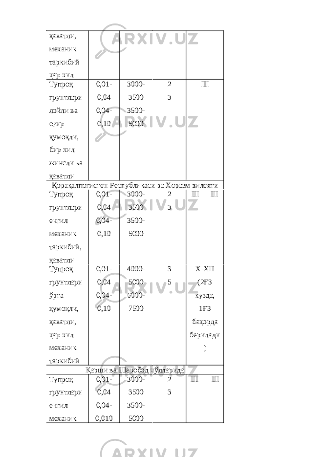 қаватли, механик таркибий ҳар хил Тупроқ грунтлари лойли ва оғир қумоқли, бир хил жинсли ва қаватли 0,01- 0,04 0,04- 0,10 3000- 3500 3500- 5000 2 3 III Қорақалпоғистон Республикаси ва Хоразм вилояти Тупроқ грунтлари енгил механик таркибий, қаватли 0,01- 0,04 0,04- 0,10 3000- 3500 3500- 5000 2 3 III III Тупроқ грунтлари ўрта қумоқли, қаватли, ҳар хил механик таркибий 0,01- 0,04 0,04- 0,10 4000- 5000 6000- 7500 3 5 X - XII (2Ғ3 кузда, 1Ғ3 баҳорда берилади ) Қарши ва Шеробод чўлларида Тупроқ грунтлари енгил механик 0,01- 0,04 0,04- 0,010 3000- 3500 3500- 5000 2 3 III III 