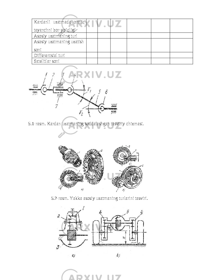 Kardanli uzatmada oraliq tayanchni bor-yo’qligi Asosiy uzatmaning turi Asosiy uzatmaning uzatish soni Differentsial turi Satelitlar soni 5.1-rasm. Kardan uzatmaning soddalashgan tasviriy chizmasi. 5.2-rasm. Yakka asosiy uzatmaning turlarini tasviri. 