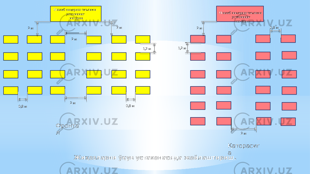 Ишлаб чиқариш таълими устасининг иш ўрни 2 м 2 м 0,8 м2 м 2 м 1,2 м 0,8 м Ишлаб чиқариш таълими устасининг иш ўрни 1,2 м 2 м 2 м 0,8 м Жиҳозларни ўқув устахонасида жойлаштириш.Фронта л Қаторасиг а 